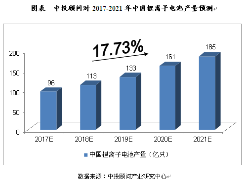 电池行业的前景展望