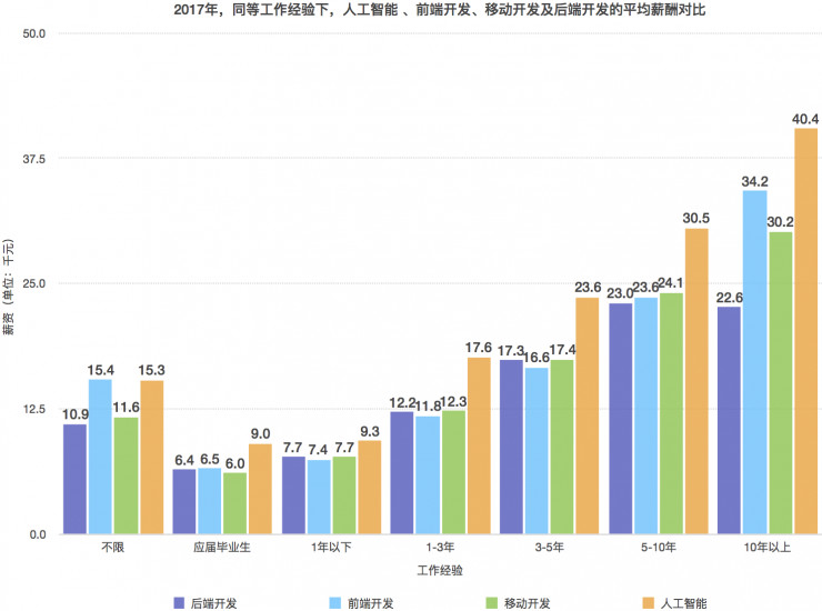 人工智能就业前景要求和薪资情况表怎么写