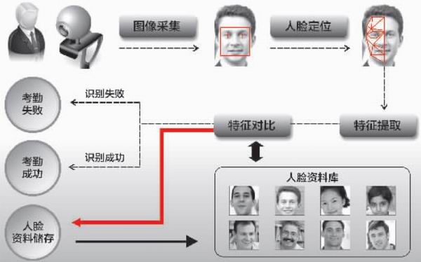 生物识别技术的基本原理