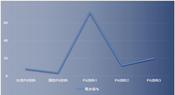 聚氨酯和涤纶