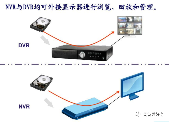 数字硬盘录像机与网络硬盘录像机区别