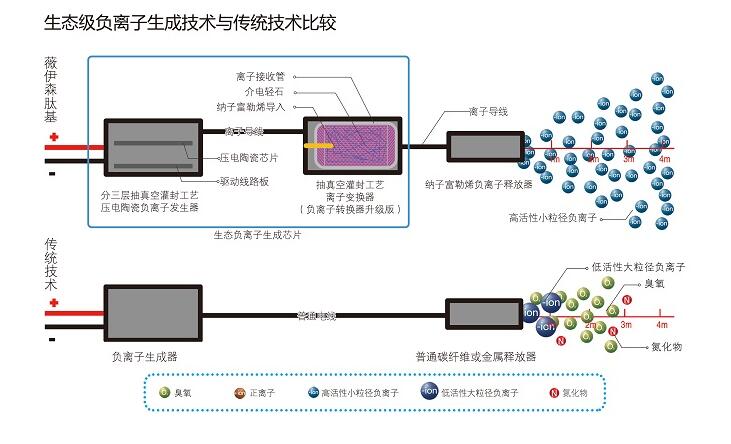 空气净化装备