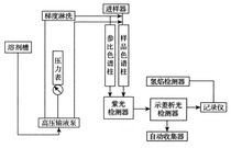 色谱仪器构造