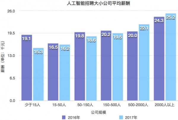 人工智能下的就业形势有哪些