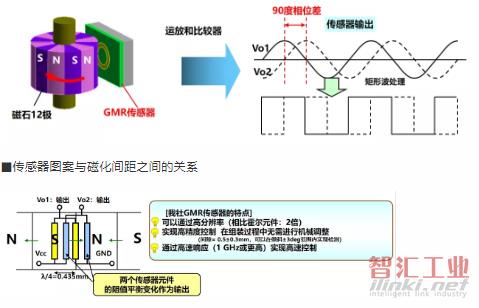 霍尔传感器适用场合