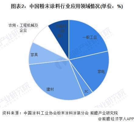 粉末涂料应用行业