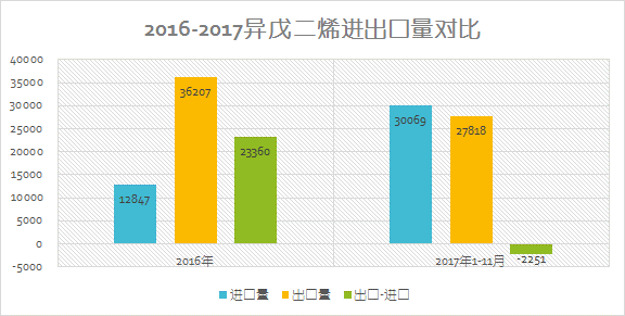 异戊二烯的发展前景