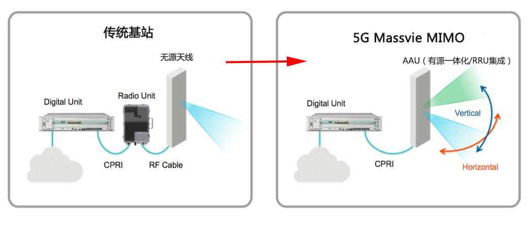 直放站可能对移动网络产生的影响表现为