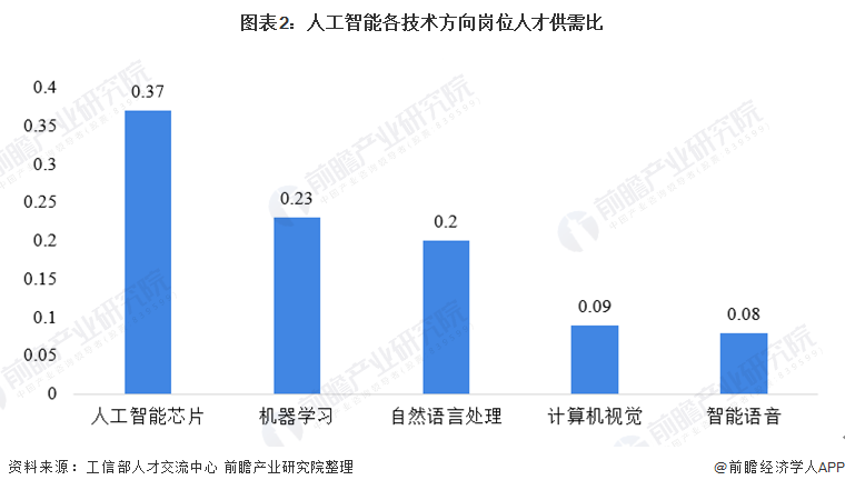 人工智能专业好就业嘛