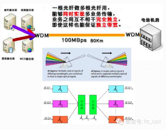 通信光源有哪些