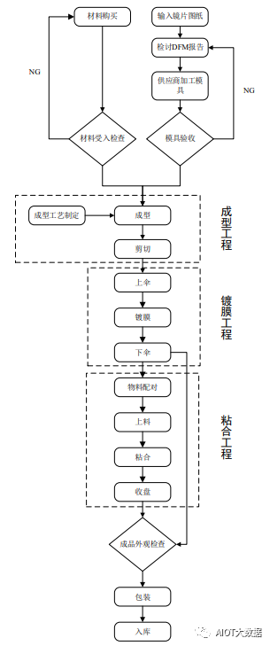 电动车充电器生产工艺