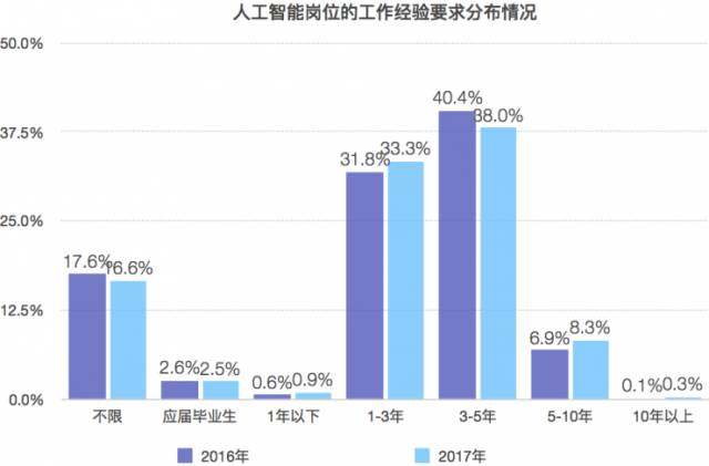 人工智能就业调查