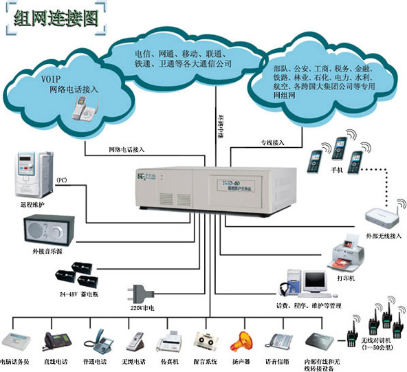 集团电话交换机接法