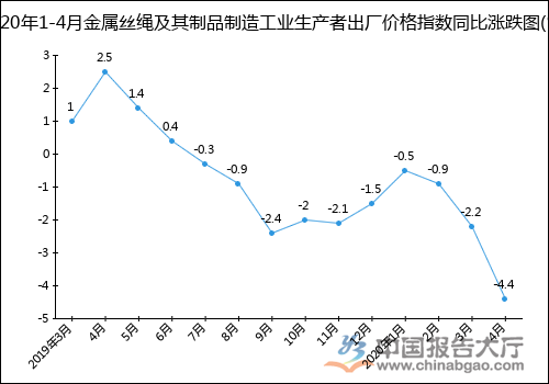 金属丝绳行业情况