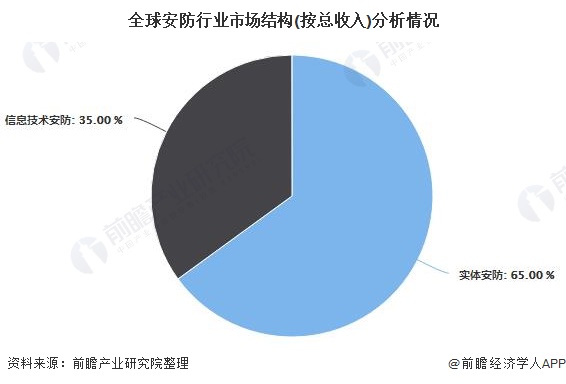 安防监控这个行业怎么样