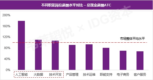 人工智能大专生工资