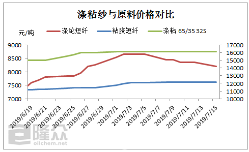 再生纱线价格行情