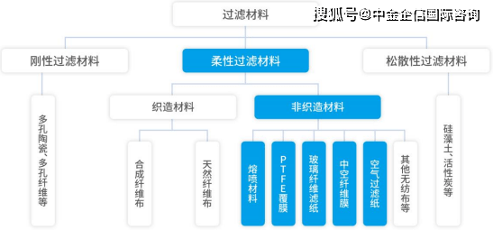 过滤材料行业