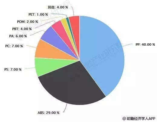 汽车用改性塑料