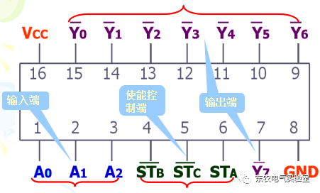 译码器有什么功能?与编码器有什么区别?