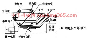 电火花线切割加工有哪些与电火花成形加工不同的特点