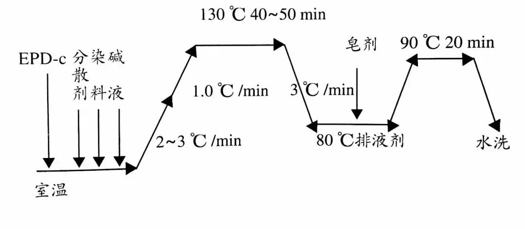 分散染料染什么纤维