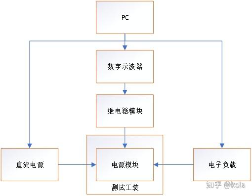 模块怎么测试好坏