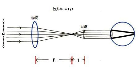 望远镜与输纸机构的工作原理区别